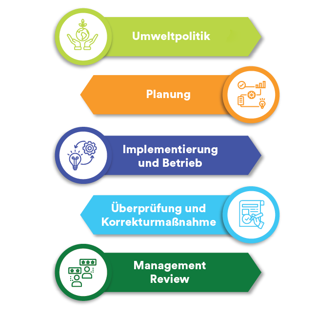 Anforderungen an das Umweltmanagementsystem nach ISO 14001