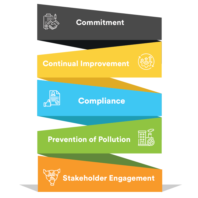 ISO 14001 Environmental Management System Principles