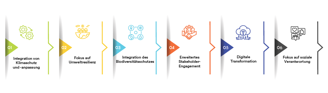 Neueste Trends im Umweltmanagement nach ISO 14001